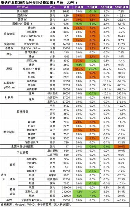 石墨電極新價（3月4日）