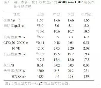 針狀焦與石墨電極