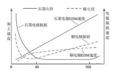 石墨電極與銅電極加工速度、損耗速度對(duì)比圖