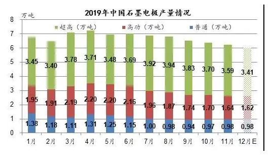 2019年中國石墨電極產量及出口市場分析